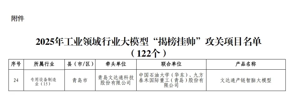 文達通股份成功入圍2025年工業(yè)領(lǐng)域行業(yè)大模型“揭榜掛帥”攻關(guān)項目名單 文達通股份成功入圍2025年工業(yè)領(lǐng)域行業(yè)大模型“揭榜掛帥”攻關(guān)項目名單