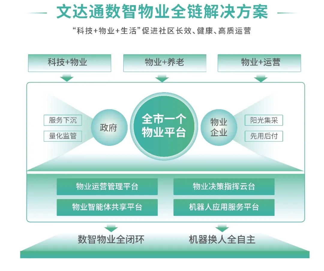 AI+機(jī)器人|文達(dá)通股份攜“數(shù)智物業(yè)全鏈解決方案”亮相中國(guó)物博會(huì) AI+機(jī)器人|文達(dá)通股份攜“數(shù)智物業(yè)全鏈解決方案”亮相中國(guó)物博會(huì)